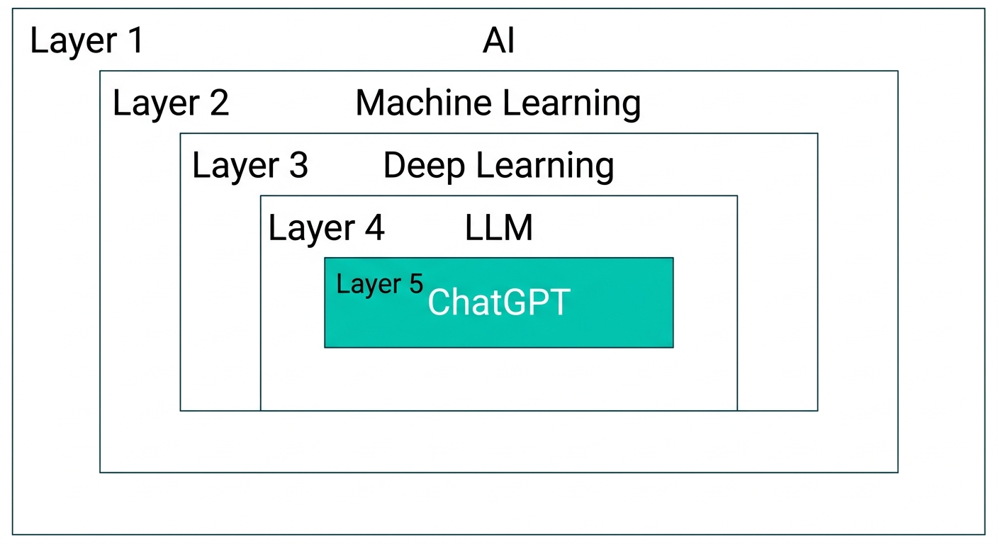 AIの階層構造:AI・機械学習・深層学習・LLM・ChatGPTの関係図