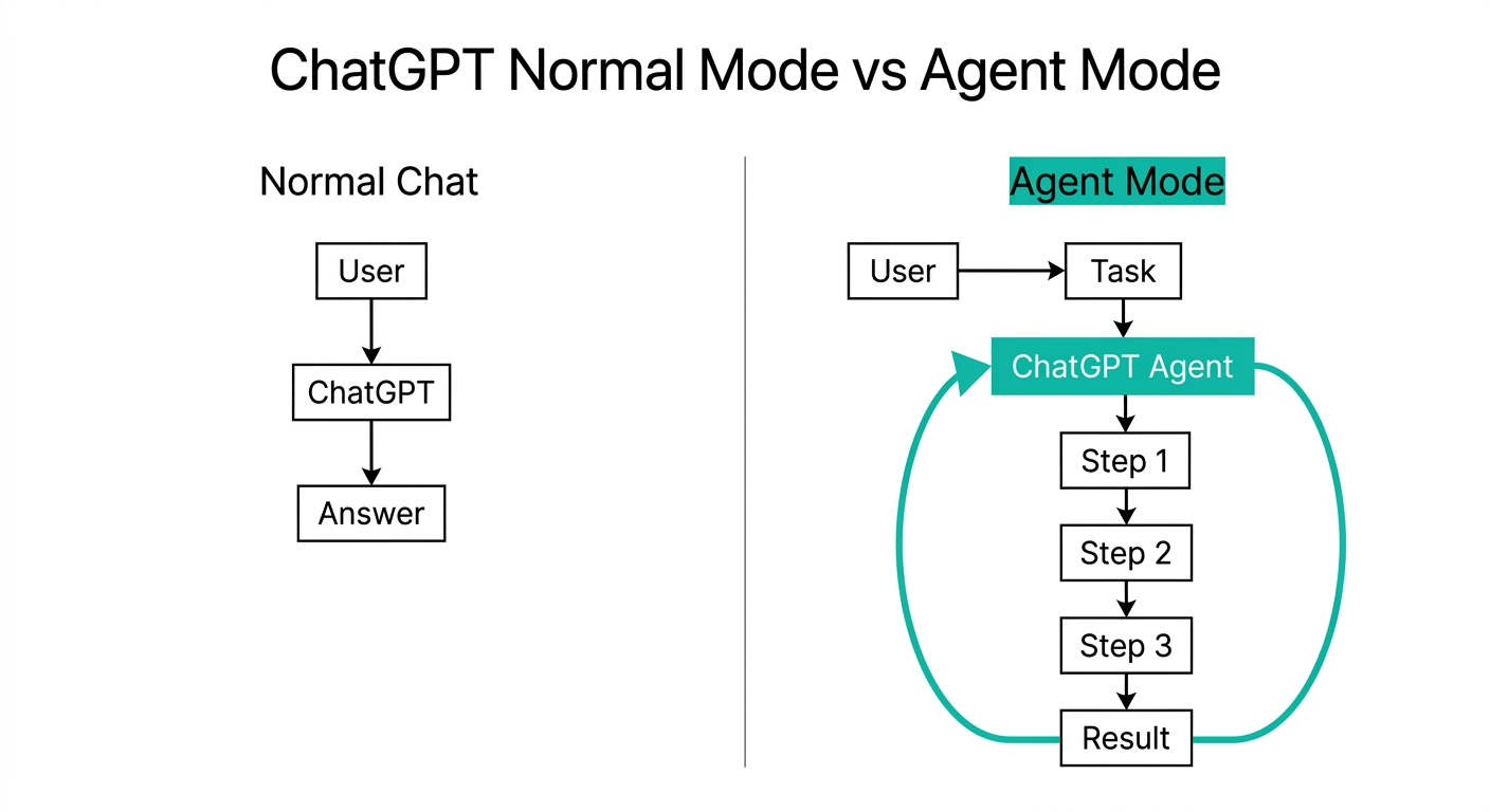 ChatGPTの通常モードとエージェントモードの違いを示すフロー図