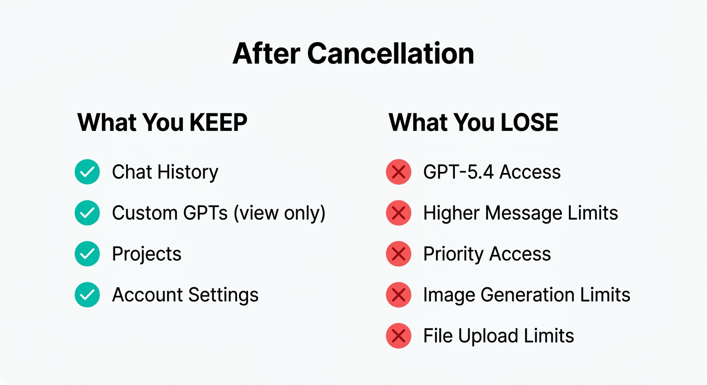 ChatGPT解約後に残るもの・失うものの比較図