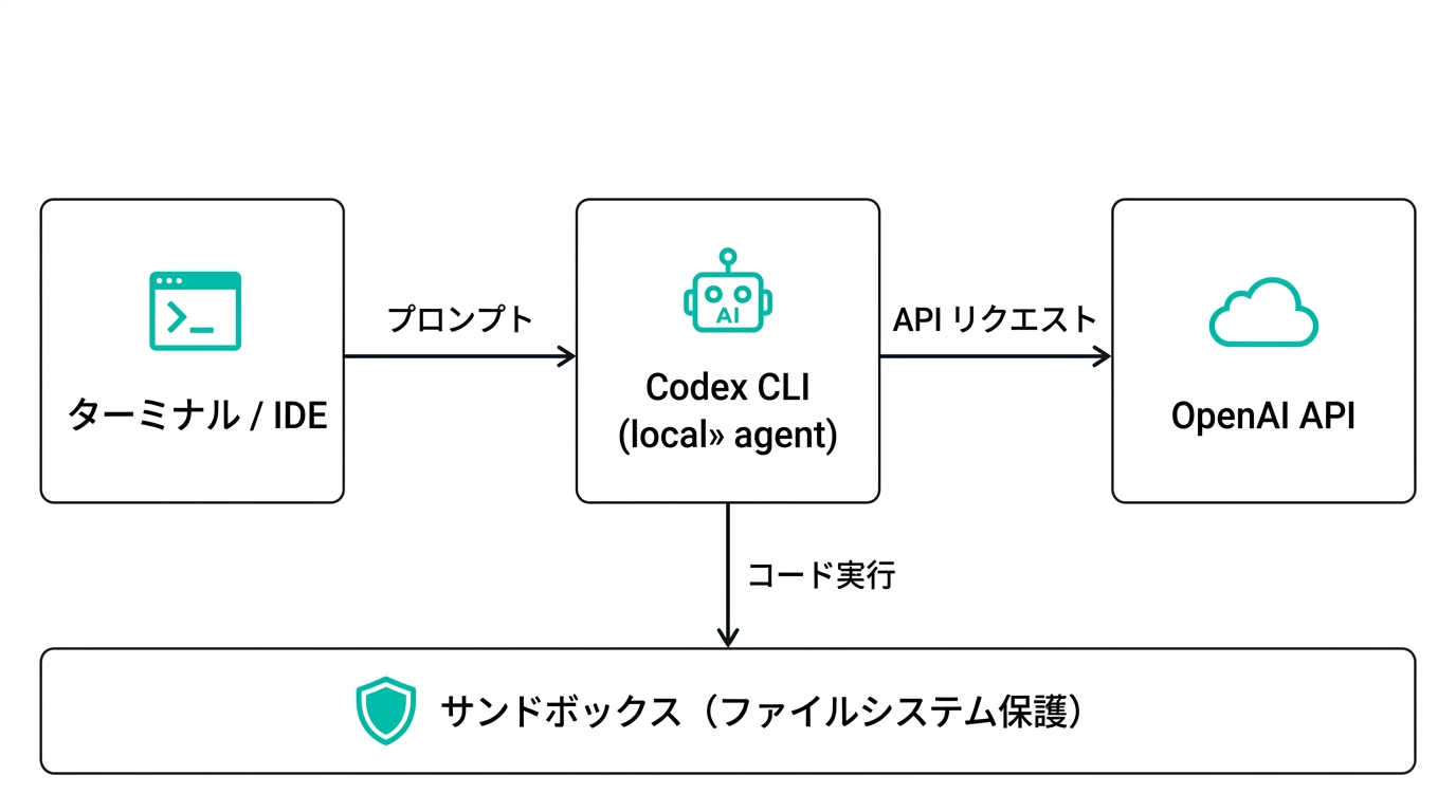 Codex CLIのアーキテクチャ:ターミナルからCodex CLIを経由してOpenAI APIに繋がり、サンドボックスでファイルシステムを保護する構成図(公式リポジトリより)