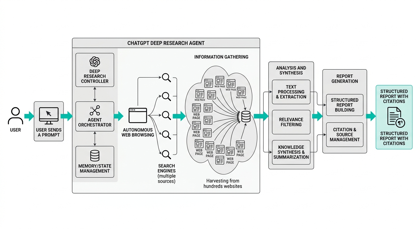 ChatGPT Deep Researchの仕組み: ユーザーのプロンプトからWeb検索・情報収集・分析・レポート生成までの処理フロー図