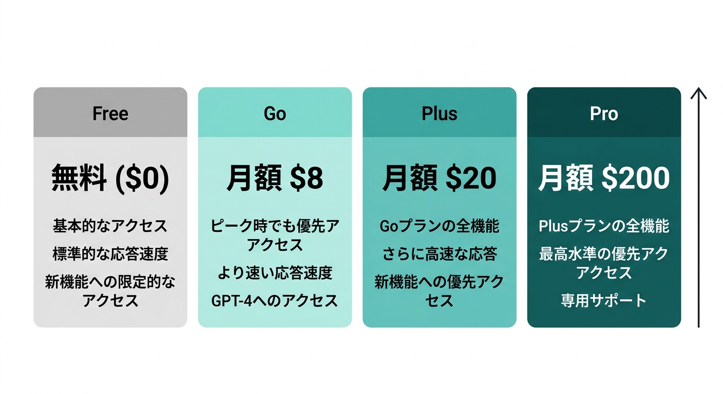 ChatGPTの料金プラン比較図(公式サイトより)