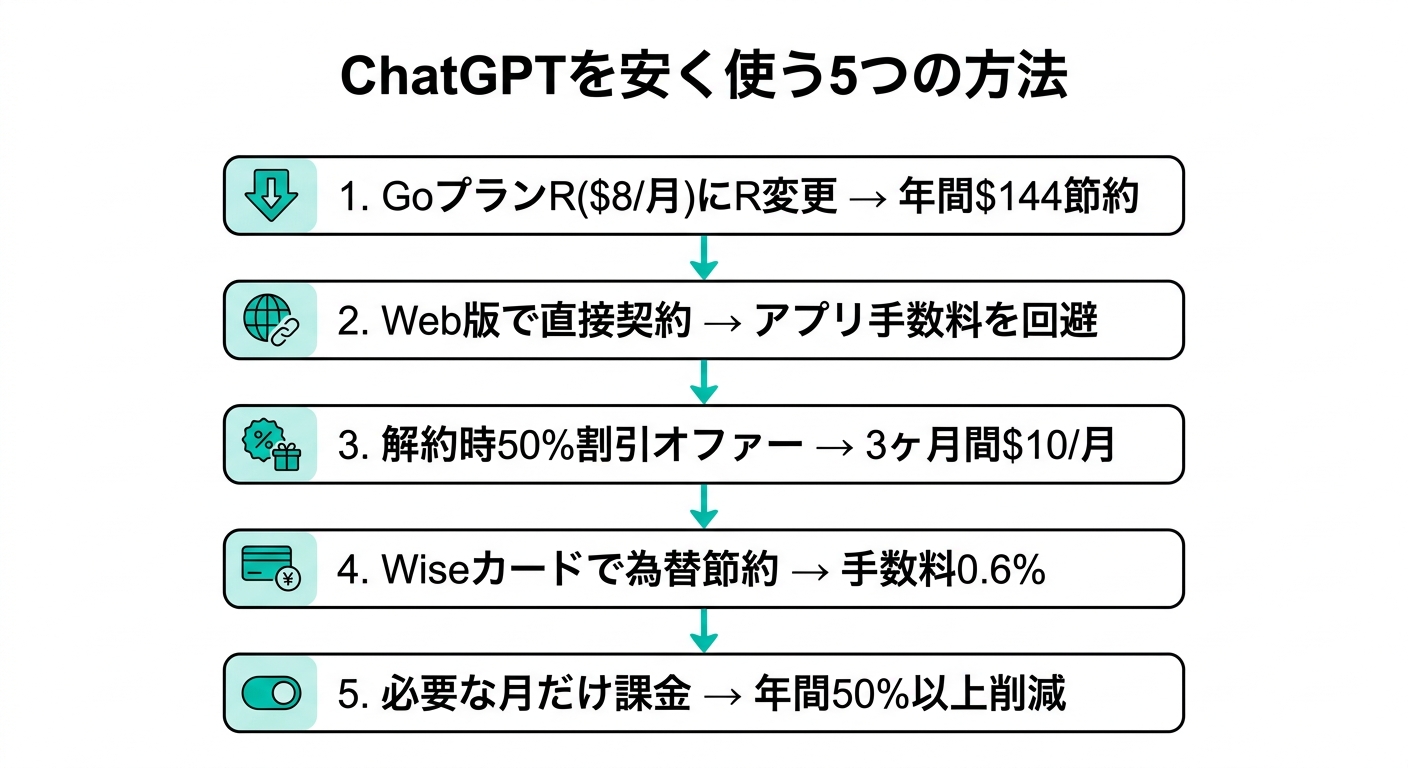 ChatGPTを安く使う5つの方法のフローチャート