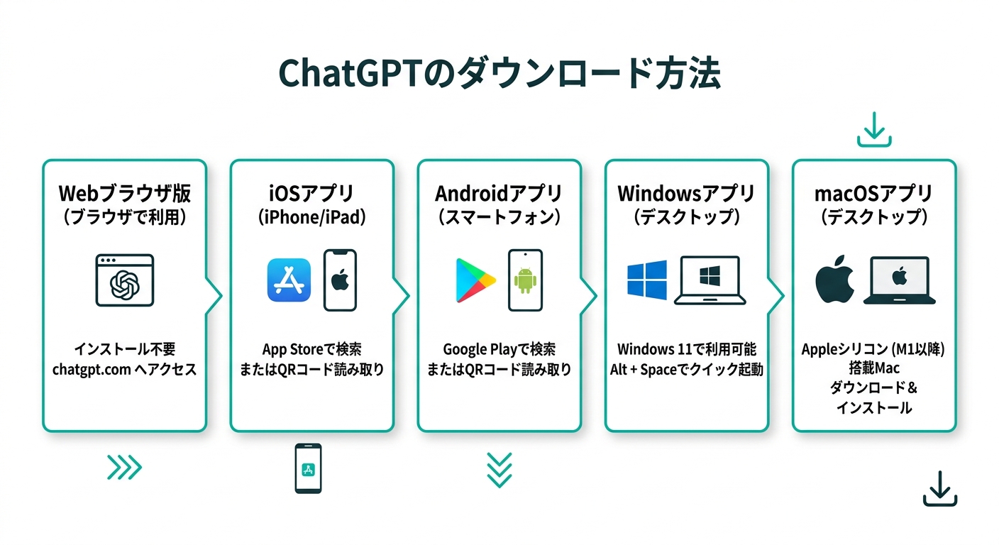 ChatGPTのダウンロード方法(5つの選択肢:Webブラウザ版・iOSアプリ・Androidアプリ・Windowsアプリ・macOSアプリ)の概要図