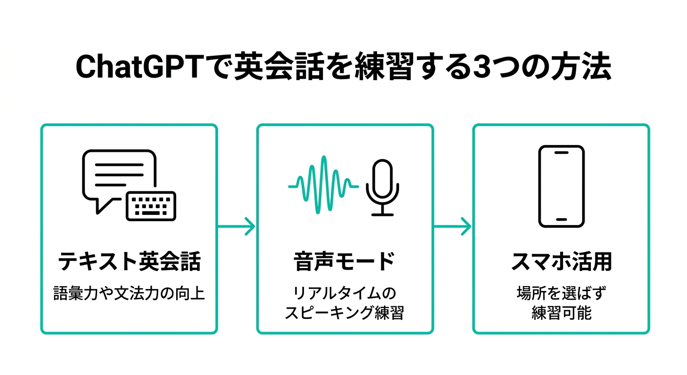 ChatGPTで英会話を練習する3つの方法:テキスト英会話・音声モード・スマホ活用の流れ図