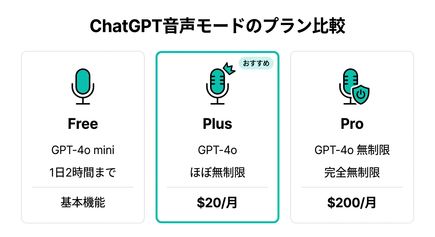 ChatGPT音声モードのFree・Plus・Proプラン比較(英会話練習用)