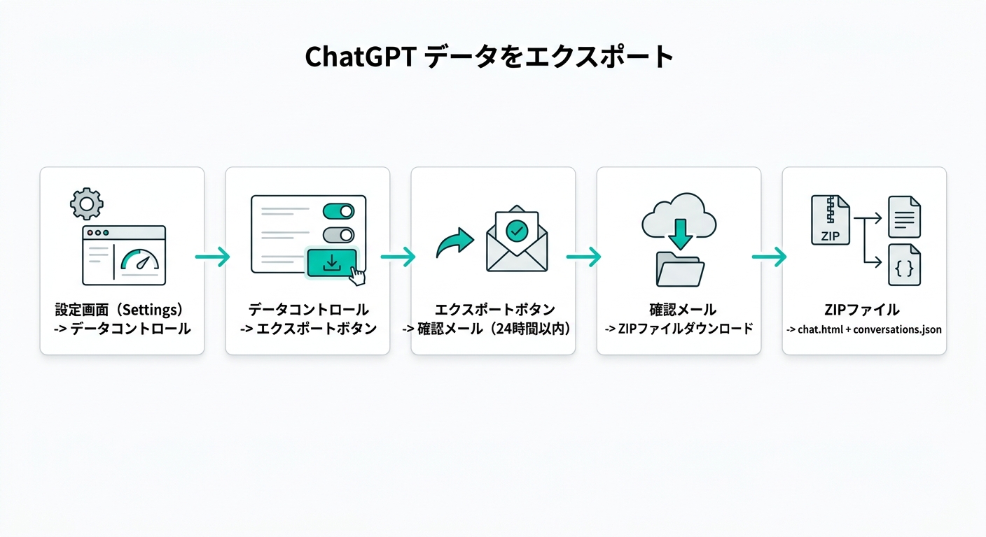 ChatGPTのデータエクスポートフロー:設定からZIPダウンロードまでの手順(公式手順より)