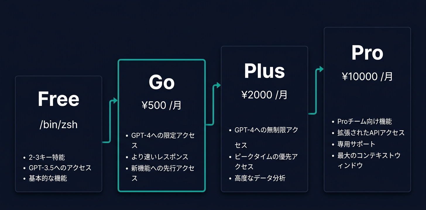 ChatGPT プランの料金比較:Free・Go・Plus・Pro の4階層(Gemini生成)