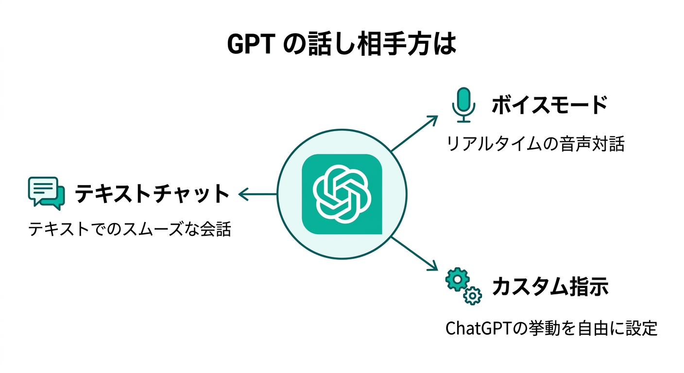 ChatGPTの話し相手として使う3つの方法(テキストチャット・ボイスモード・カスタム指示)を示した図解