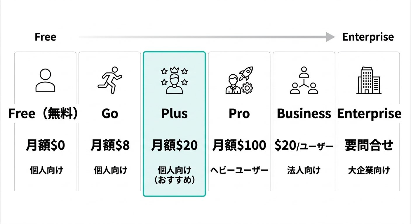 ChatGPTの全プラン料金比較図(Free・Go・Plus・Pro・Business・Enterprise)(公式サイトより)