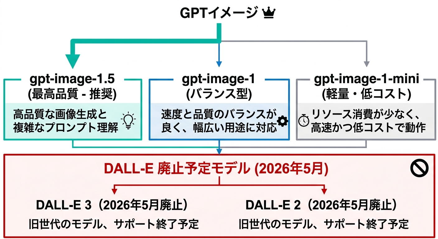 GPT ImageとDALL-Eのモデル比較図(公式ドキュメントを元に作成)