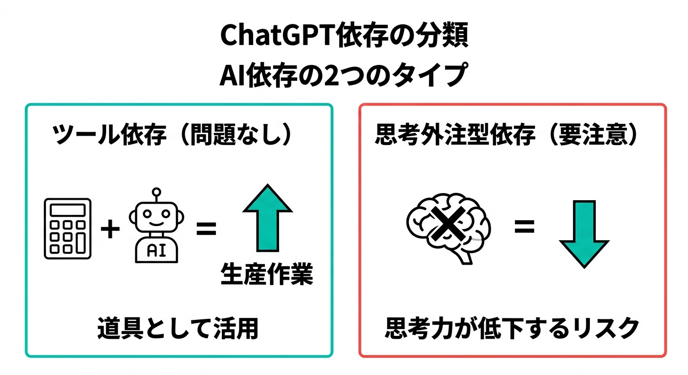 ChatGPT依存の2種類:ツール依存と思考外注型依存の比較図(.AI TIMES編集部作成)