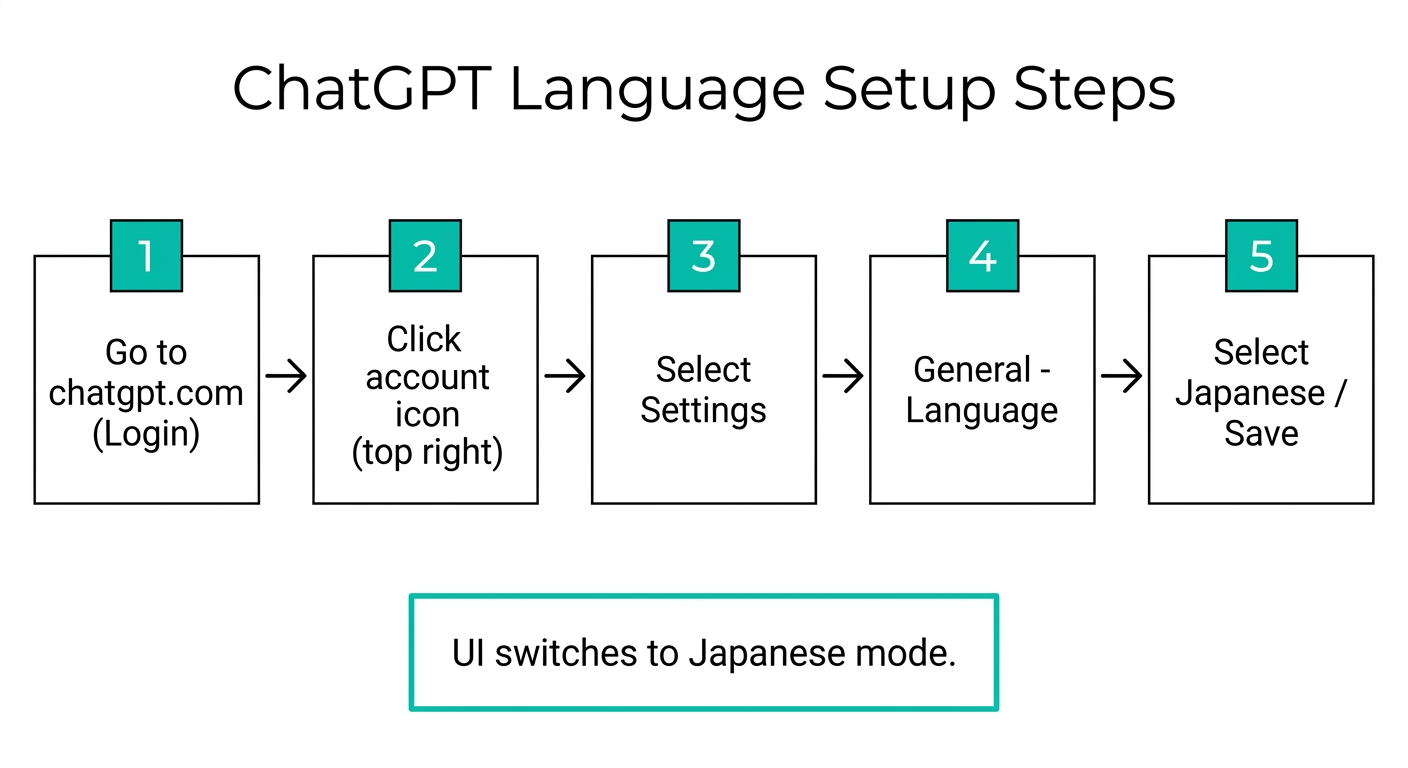 ChatGPT日本語設定の手順フロー:chatgpt.comアクセス→Settings→Language→日本語選択の5ステップ(公式サイトより)
