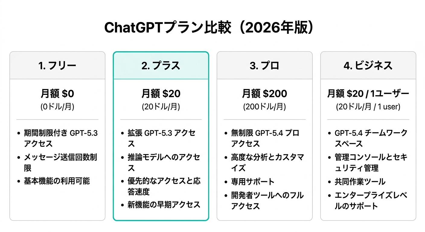 ChatGPTプラン比較(2026年版):Free・Plus・Pro・Businessの料金と主な機能(公式サイトより)