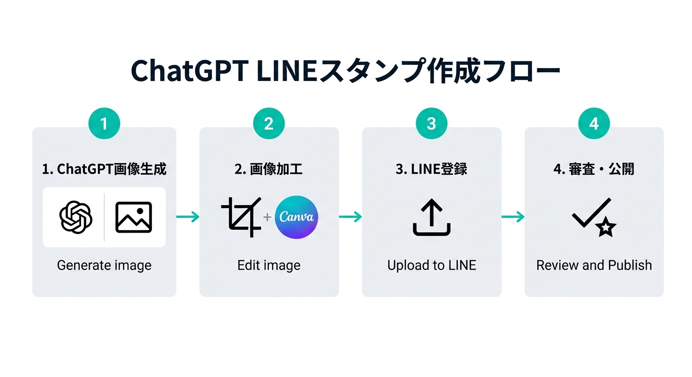 ChatGPT LINEスタンプ作成フロー:画像生成・加工・登録・審査の4ステップ(.AI TIMES編集部作成)