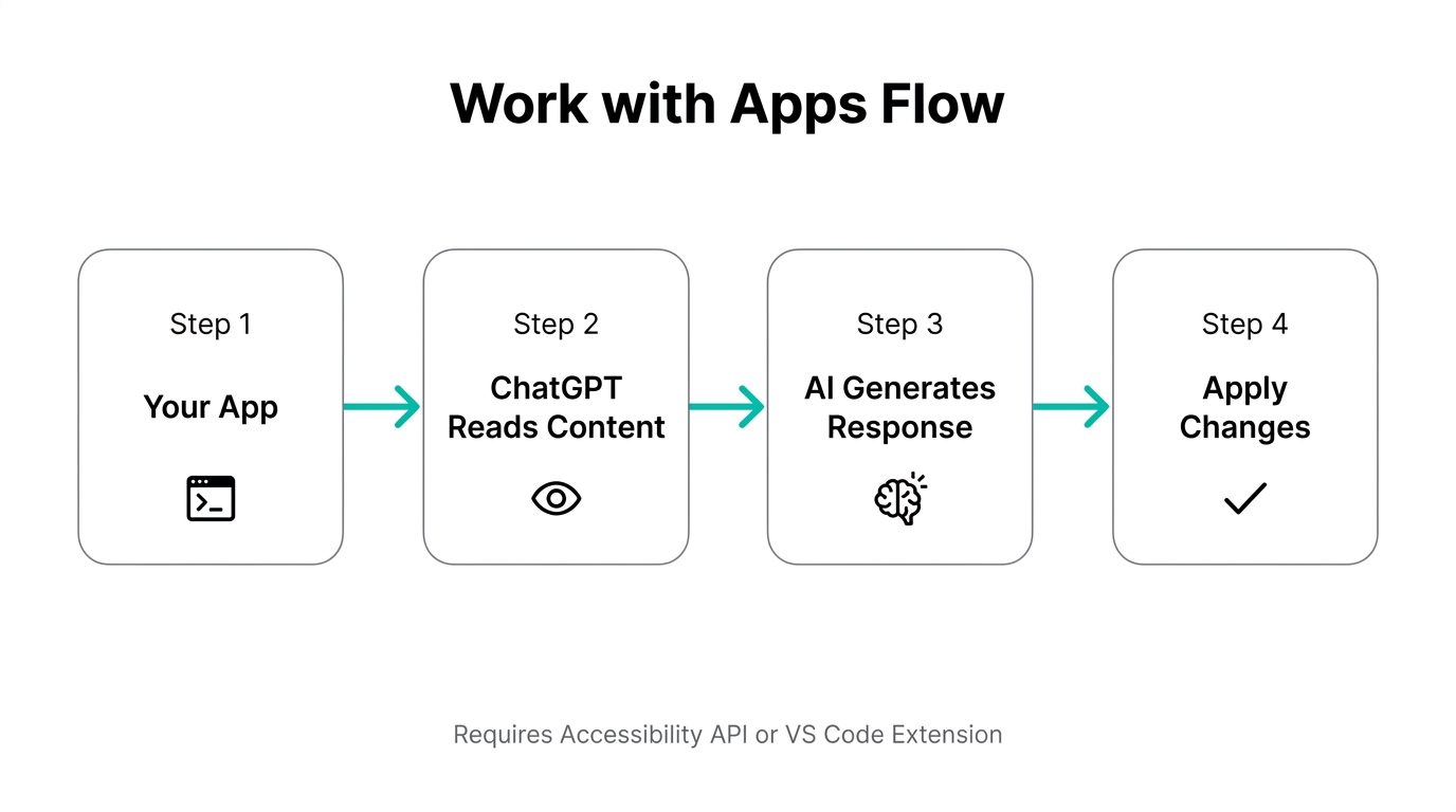 ChatGPT Work with Apps機能のフロー:アプリの内容読み取り→AI応答生成→変更適用の流れ