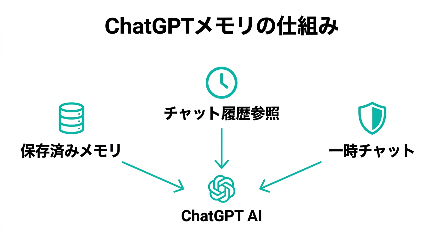 ChatGPTメモリの構造:保存済みメモリ・チャット履歴参照・一時チャットの関係図