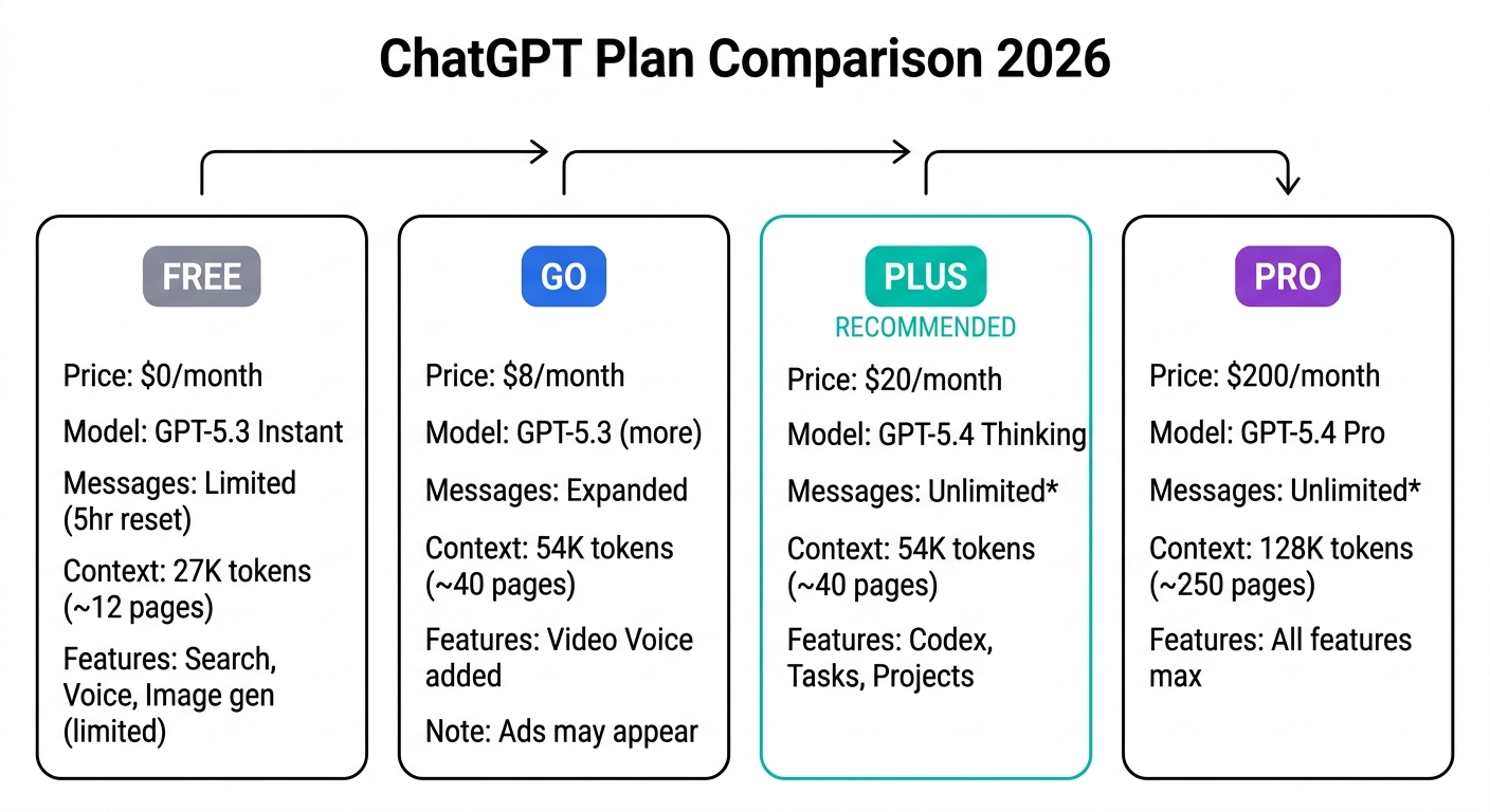 ChatGPTプラン比較図解 2026(公式情報をもとに作成)