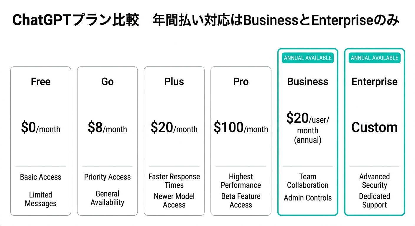 ChatGPTプラン比較図解。年間払いはBusinessとEnterpriseのみ対応していることを示すダイアグラム