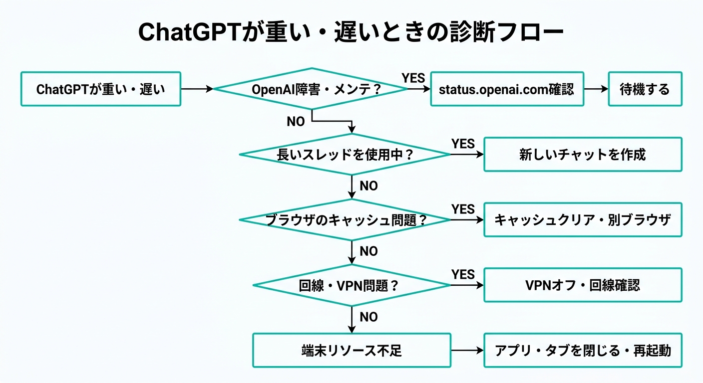 ChatGPTが重い・遅いときの診断フロー(原因特定の手順)