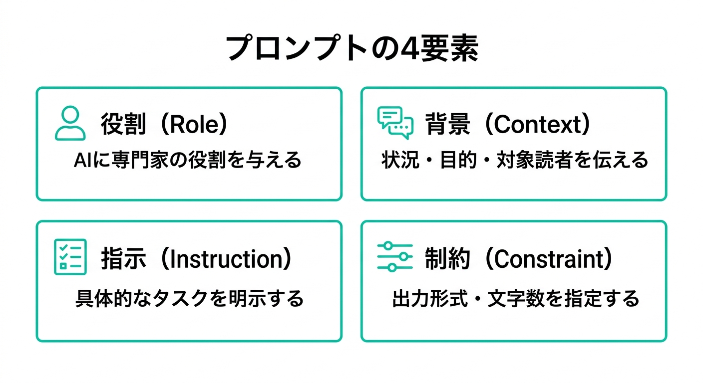 プロンプトの4要素(役割・背景・指示・制約)の構成図(Gemini生成)