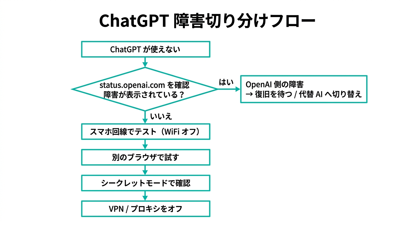 ChatGPT障害切り分けフロー図解(status.openai.com確認から環境別トラブルシューティングまで)