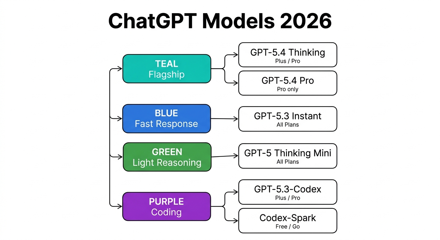 ChatGPTのモデル体系図 - 2026年4月時点のフラッグシップ・高速応答・軽量推論・コーディング特化の4カテゴリ(公式サイトより)
