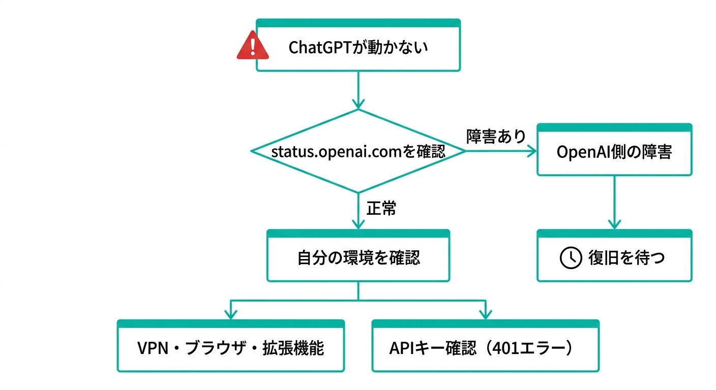 ChatGPTが動かないときのトラブルシュートフロー。status確認から環境切り分けまでの手順を図解