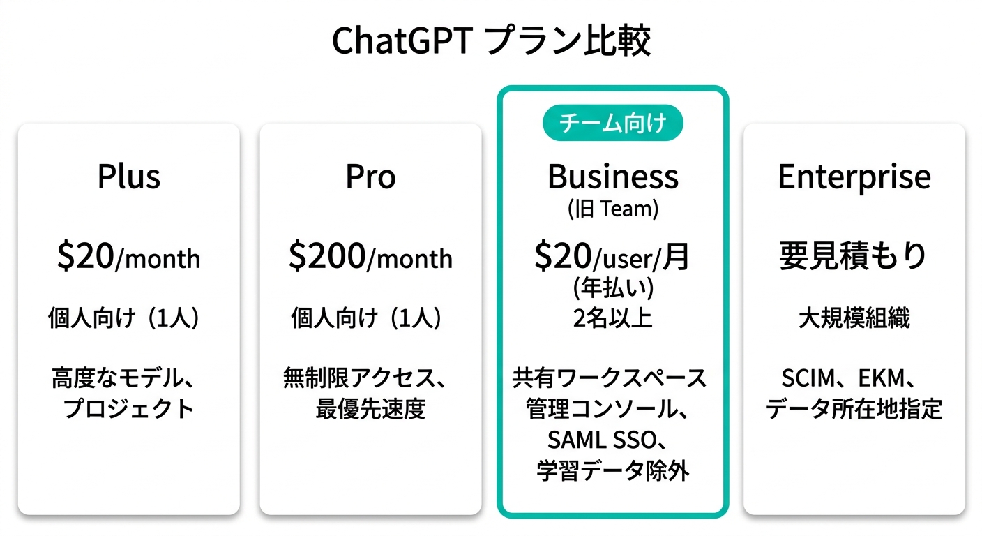 ChatGPTのプラン比較:Plus・Pro・Business(旧Team)・Enterpriseの料金・対象・機能の違い(図解)