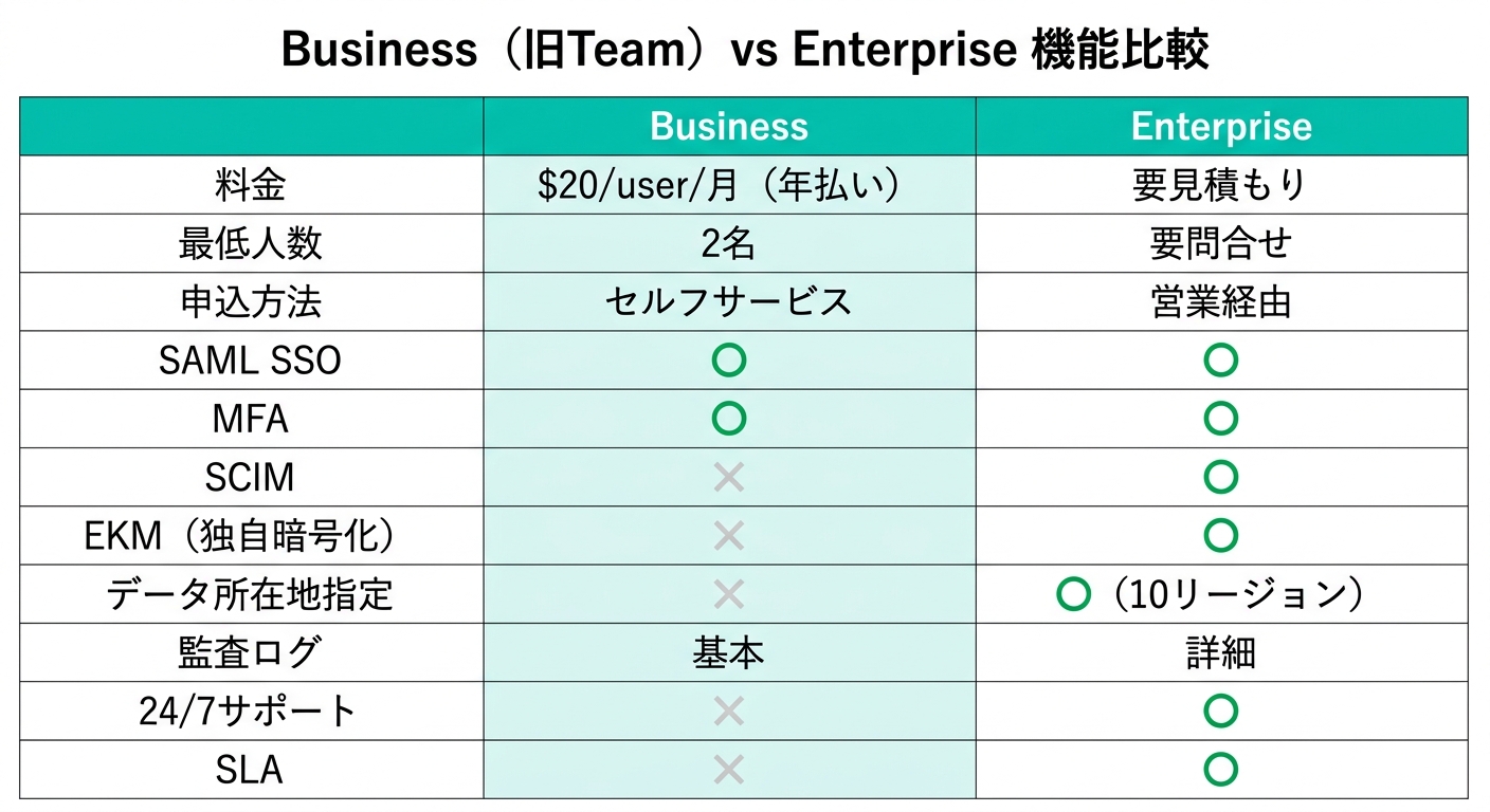 Business(旧Team)とEnterpriseの機能比較表:料金・SCIM・EKM・データ所在地・SLA等の違い(図解)