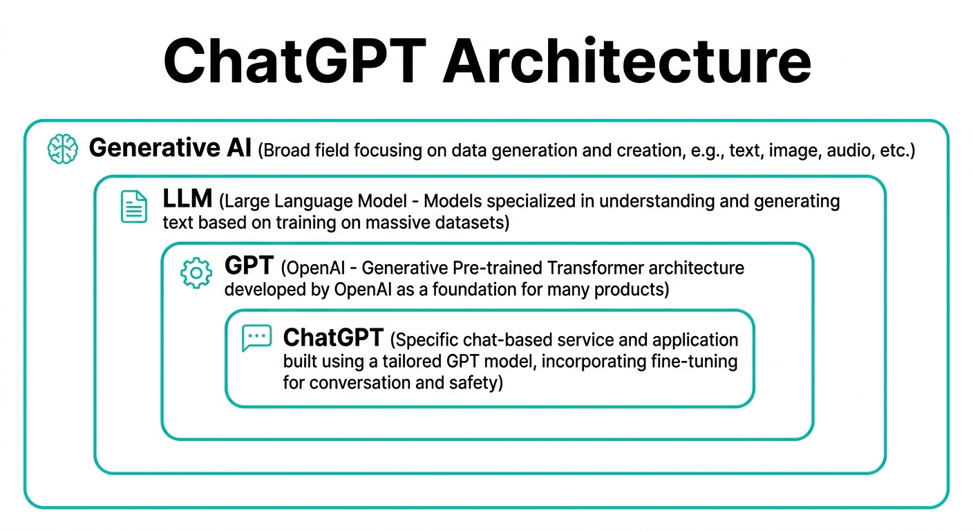 ChatGPTとLLM・GPTの関係を示すアーキテクチャ図