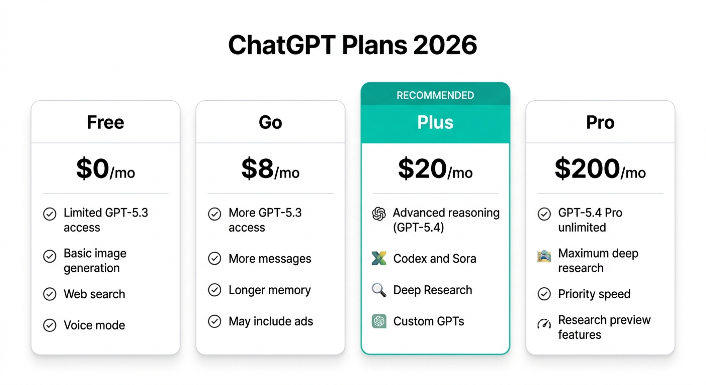 ChatGPTの料金プラン比較図 — Free・Go・Plus・Pro(公式サイトより)