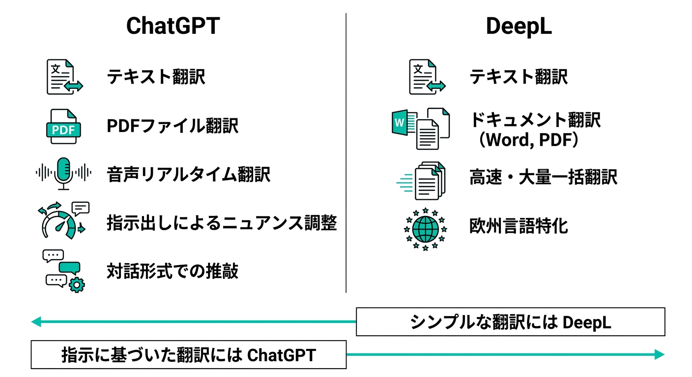 ChatGPTとDeepLの翻訳機能比較(Gemini生成図解)