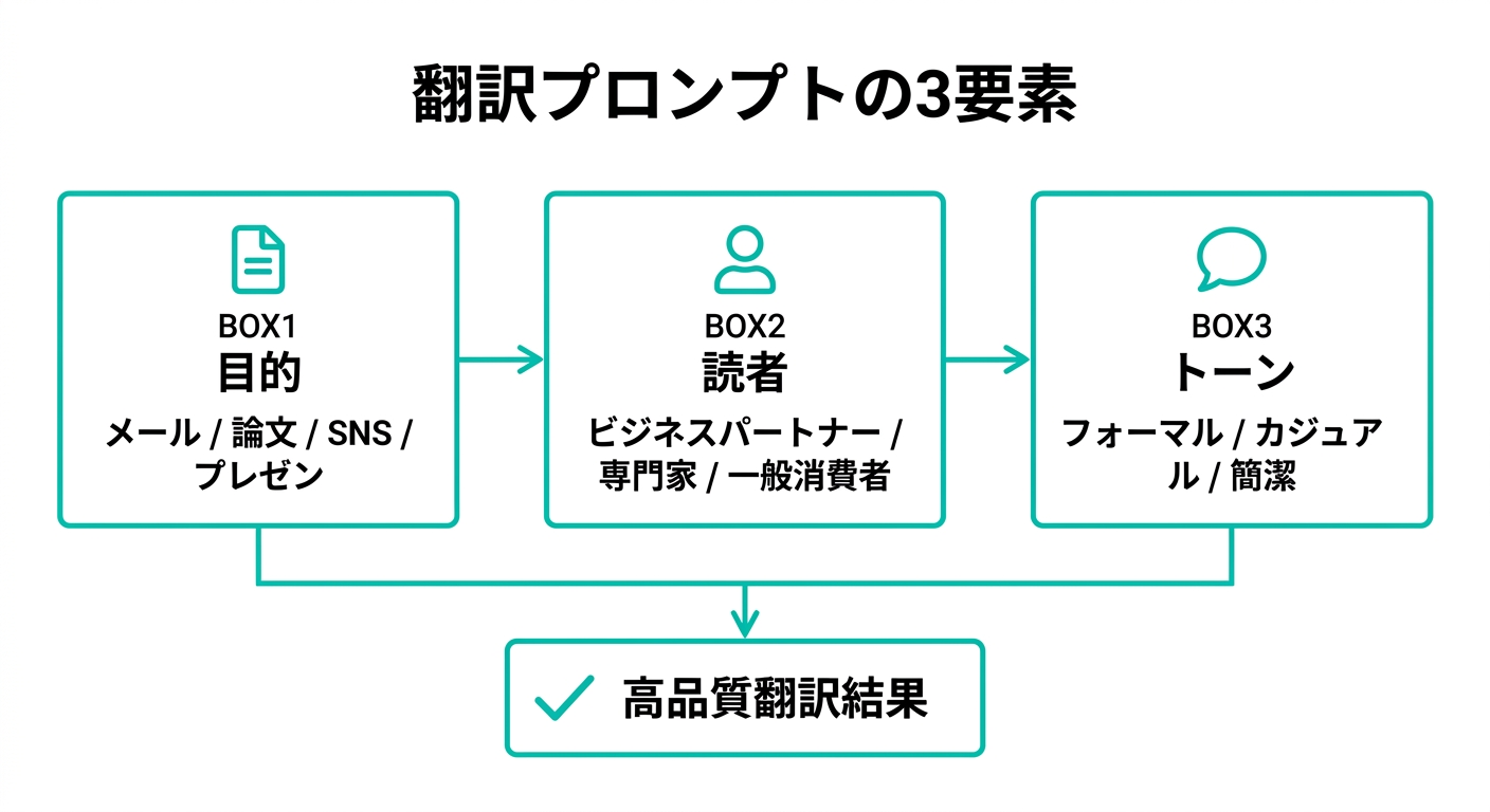 翻訳プロンプトの3要素(Gemini生成図解)