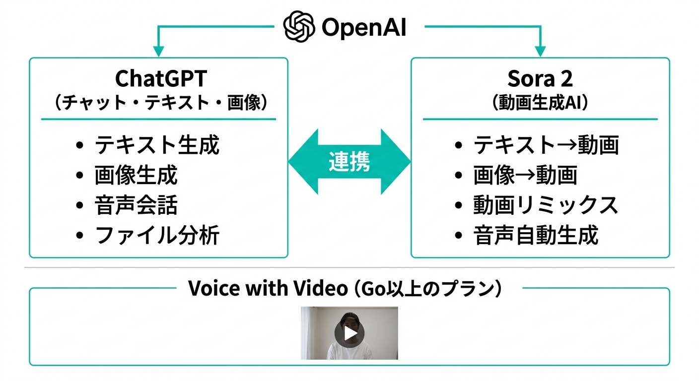ChatGPTとSora 2の関係図:それぞれの機能と連携の仕組み(公式情報をもとに作成)