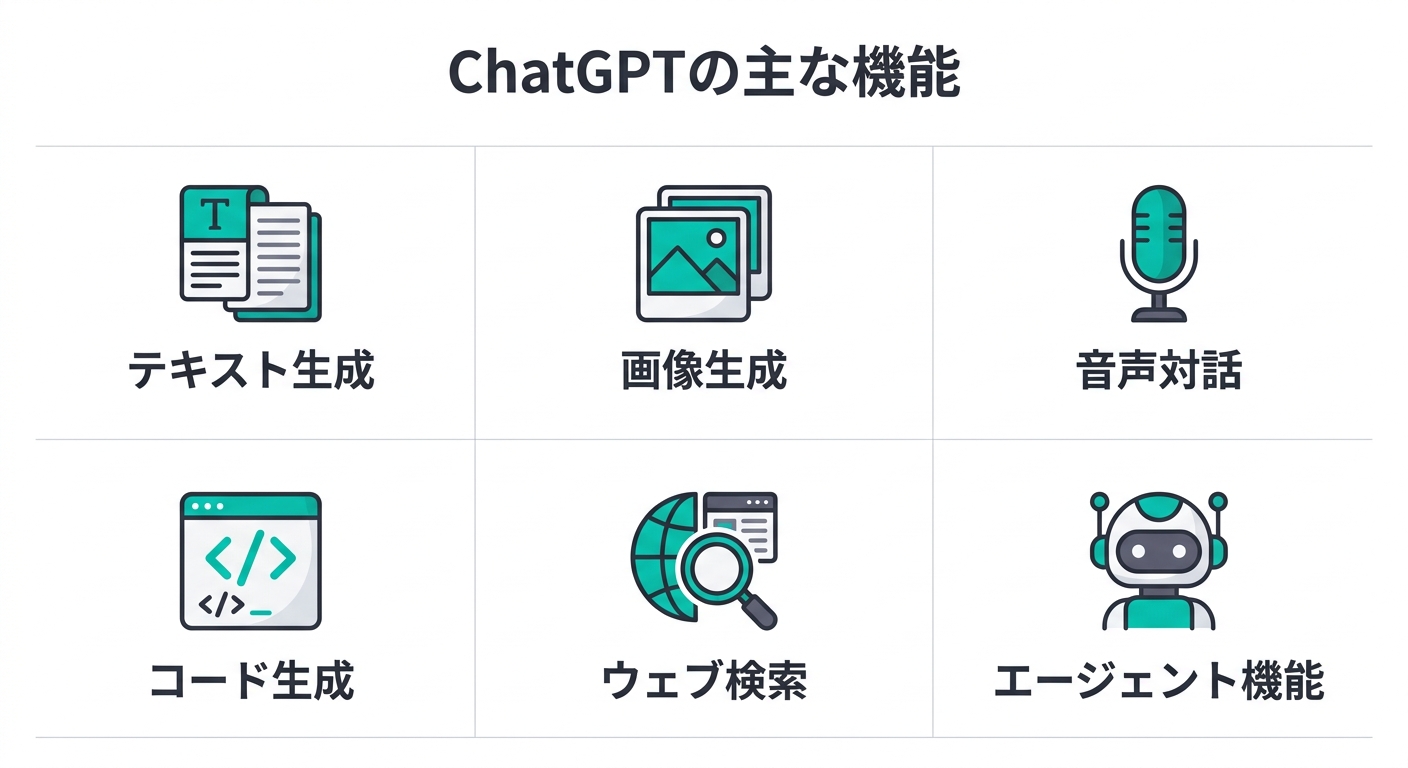 ChatGPTの主な機能:テキスト生成・画像生成・音声対話・コード生成・ウェブ検索・エージェント機能