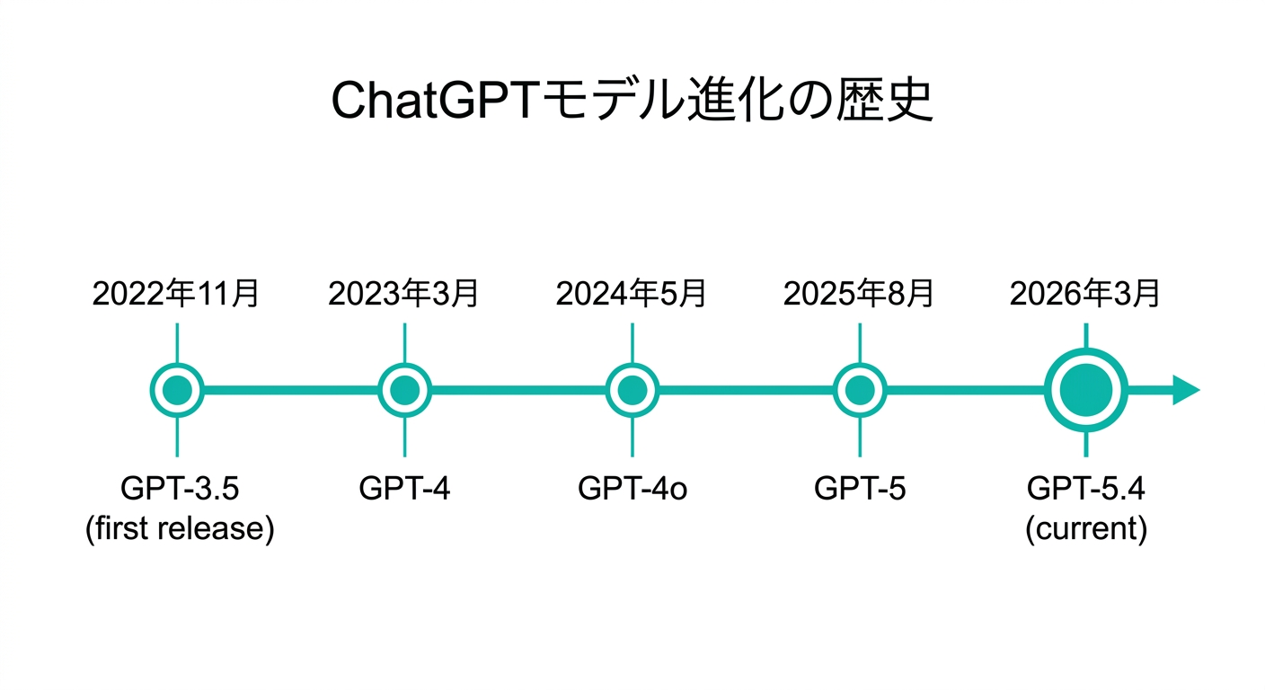 ChatGPTモデル進化のタイムライン:GPT-3.5(2022年11月)からGPT-5.4(2026年3月)まで(OpenAI公式情報より)