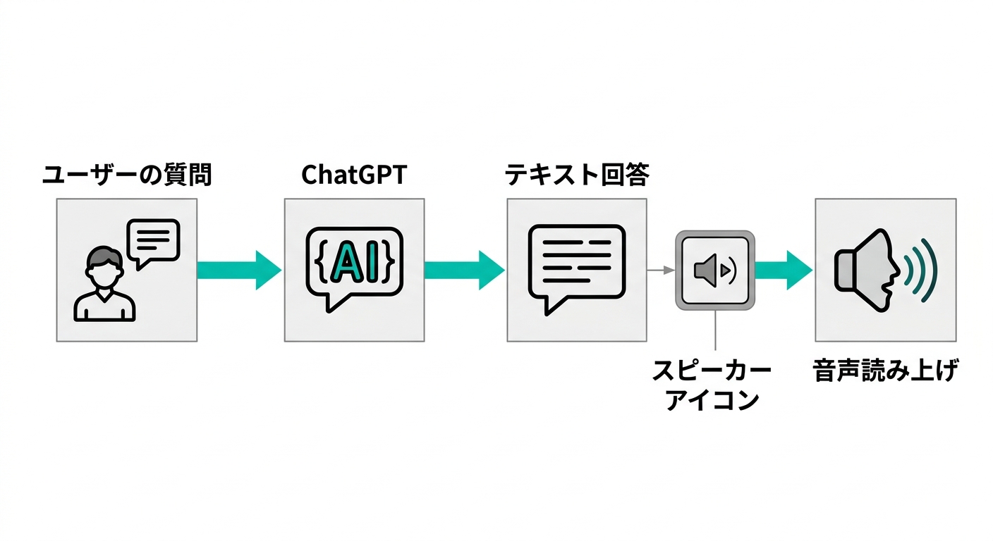 ChatGPTの読み上げ機能の流れ:ユーザーの質問からテキスト回答→スピーカーアイコン→音声読み上げの仕組み(.AI TIMES作成)