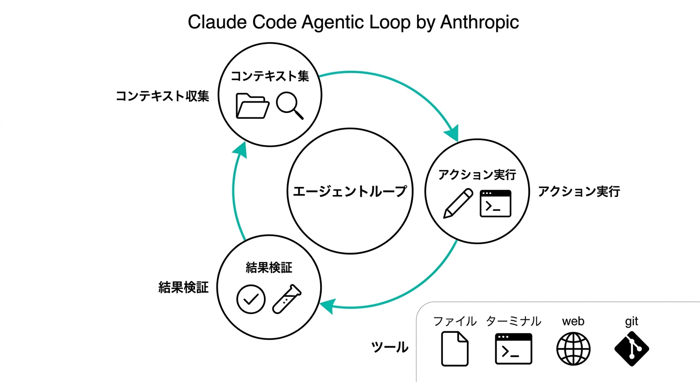 Claude Codeのエージェントループ:コンテキスト収集・アクション実行・結果検証の3フェーズ循環図
