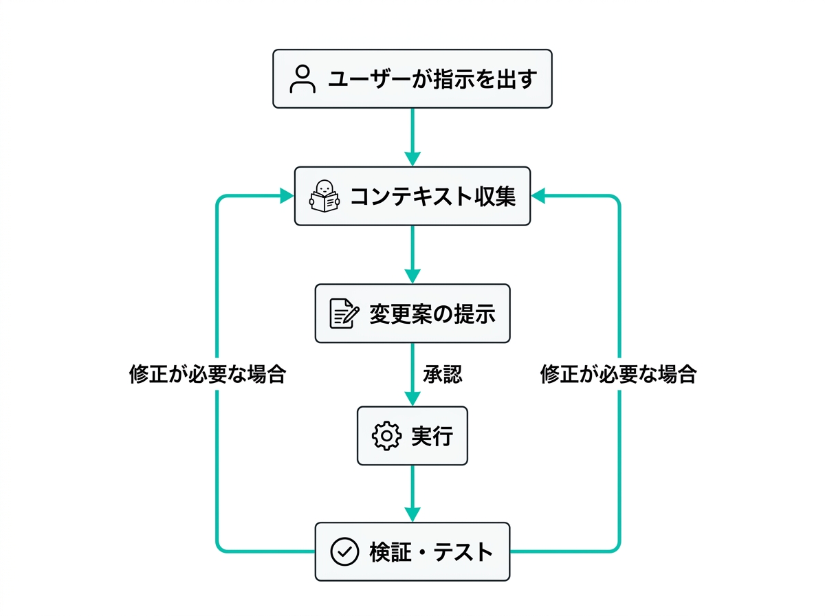 Claude Codeのエージェントループ:コンテキスト収集→変更案提示→実行→検証のフロー図