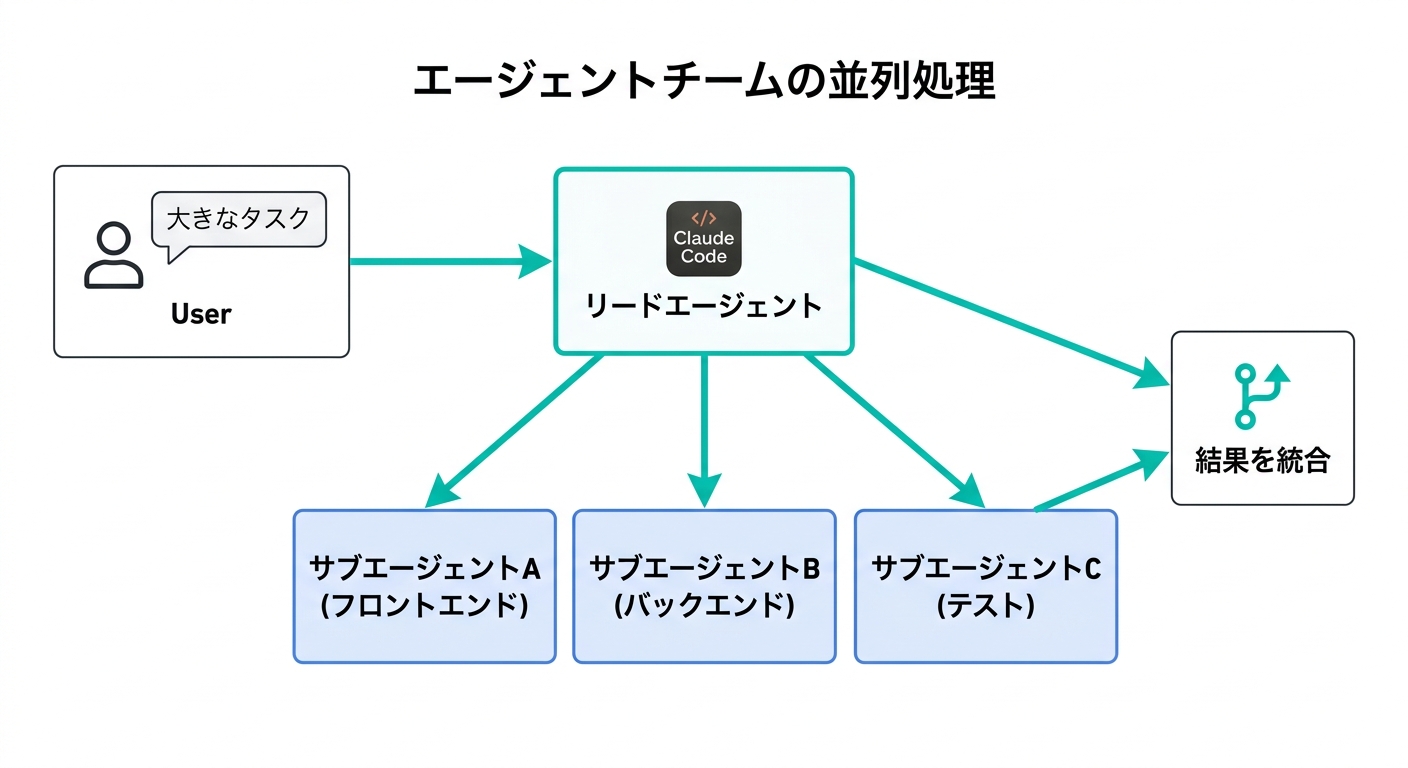 エージェントチームの並列処理アーキテクチャ図:リードエージェントがサブエージェントA・B・Cに並列でタスクを分配する構成