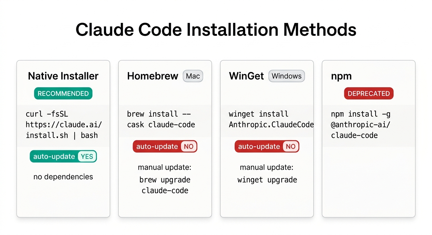 Claude Codeインストール方法比較図:ネイティブ・brew・WinGet・npmの自動更新対応状況