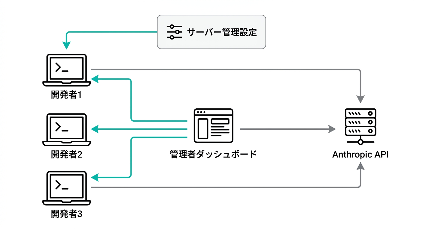 Claude Code Enterprise構成図 - 管理者ダッシュボードからサーバー管理設定が全開発者に配信される仕組み(.AI TIMES制作)