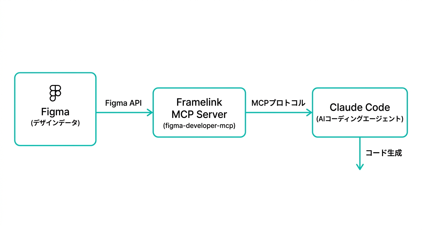 Figma MCPとClaude Codeの連携フロー(Framelink経由)