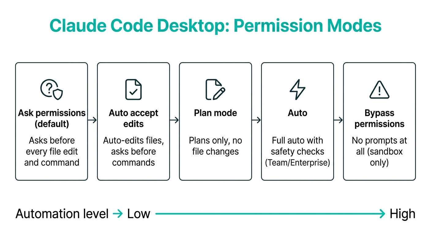 Claude Code Desktopの権限モード:Ask permissions〜Bypass permissionsまでの自動化レベル比較