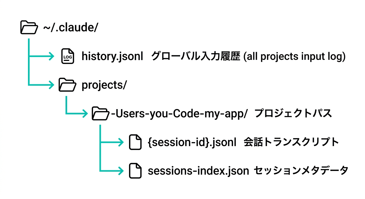 Claude Codeの会話履歴ファイル構造(~/.claude/ディレクトリの階層図)
