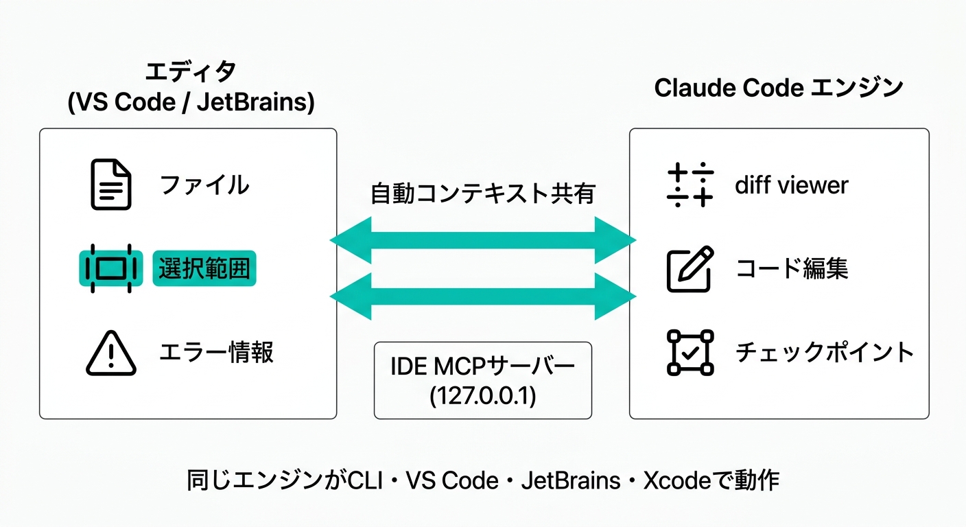 Claude CodeのIDE統合アーキテクチャ:エディタとClaude Codeエンジンの自動コンテキスト共有の仕組み(公式サイトより)