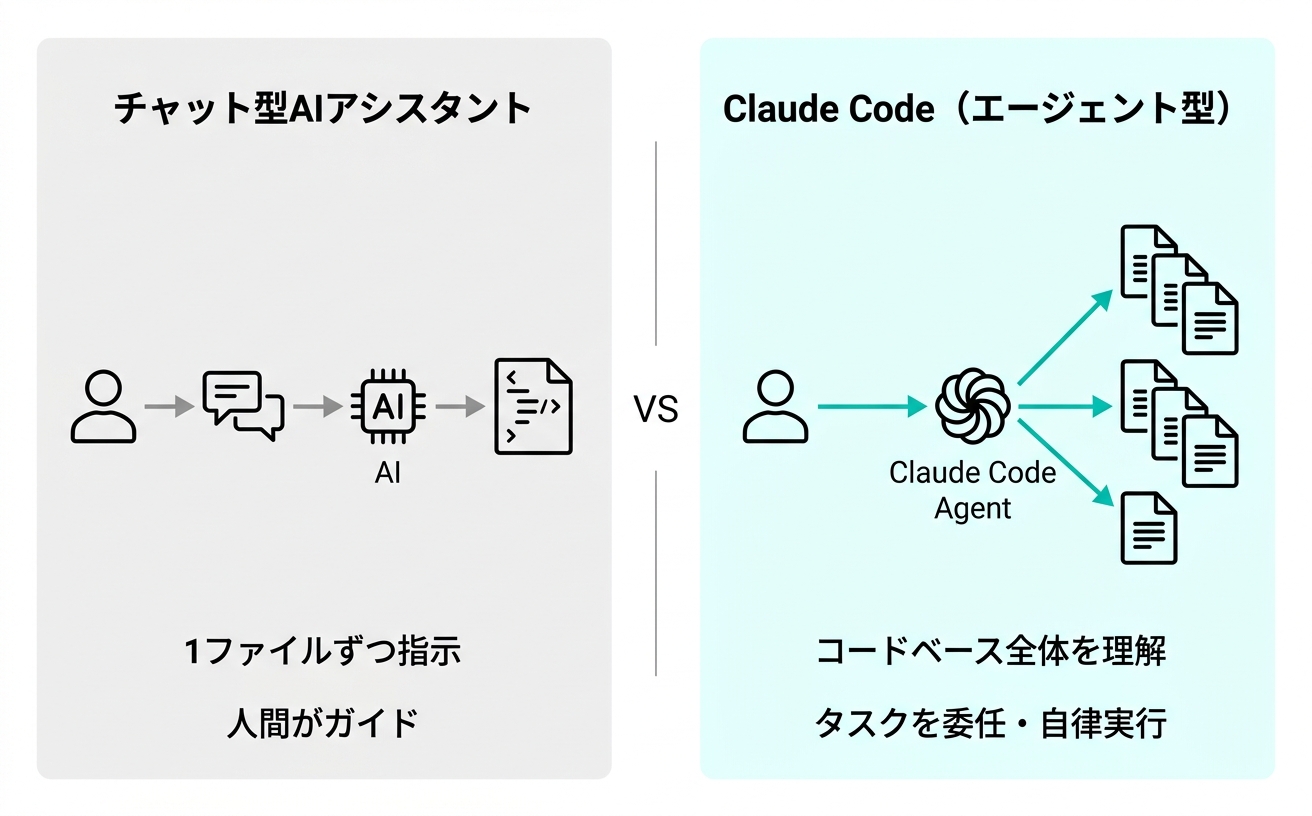 チャット型AIアシスタントとClaude Code(エージェント型)の比較図:コードベース全体を自律的に処理する違いを示す