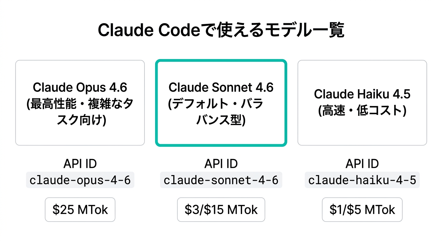 Claude Codeで使えるモデル一覧(Opus 4.6・Sonnet 4.6・Haiku 4.5)の比較図