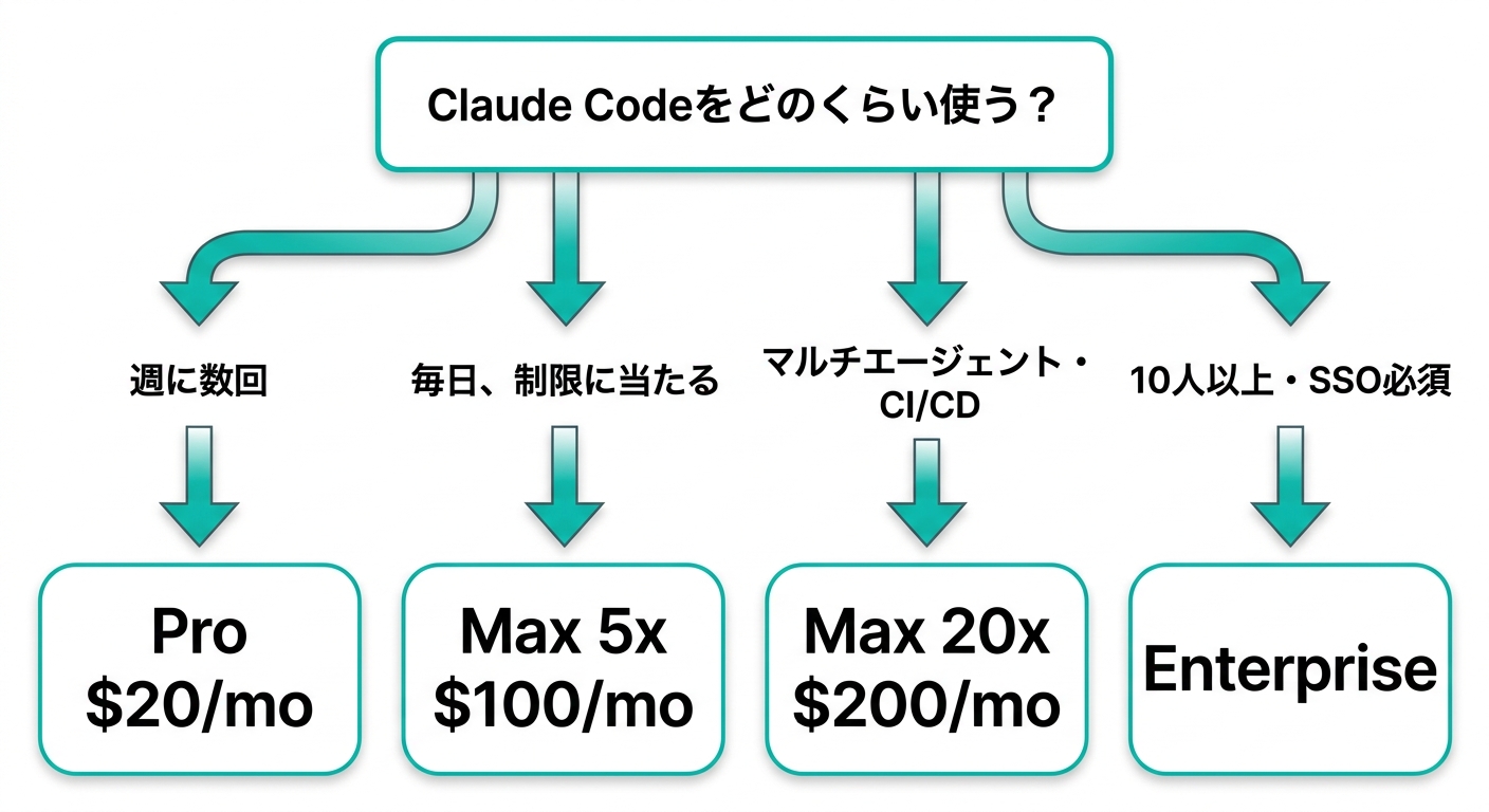 プラン選択フローチャート — 使用頻度に応じてPro($20)→Max 5x($100)→Max 20x($200)→Enterpriseを選ぶ判断基準